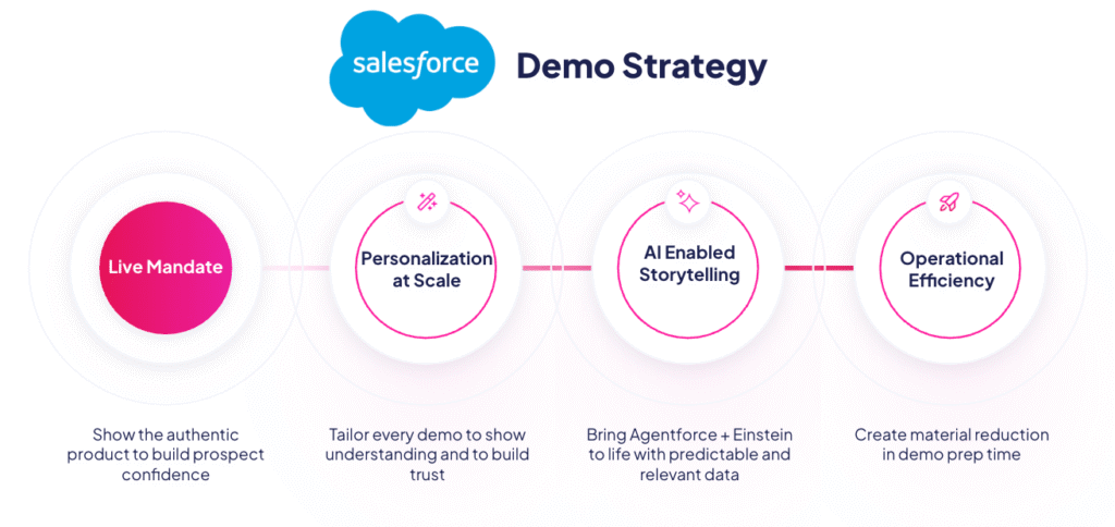 Salesforce Demo Strategy chart