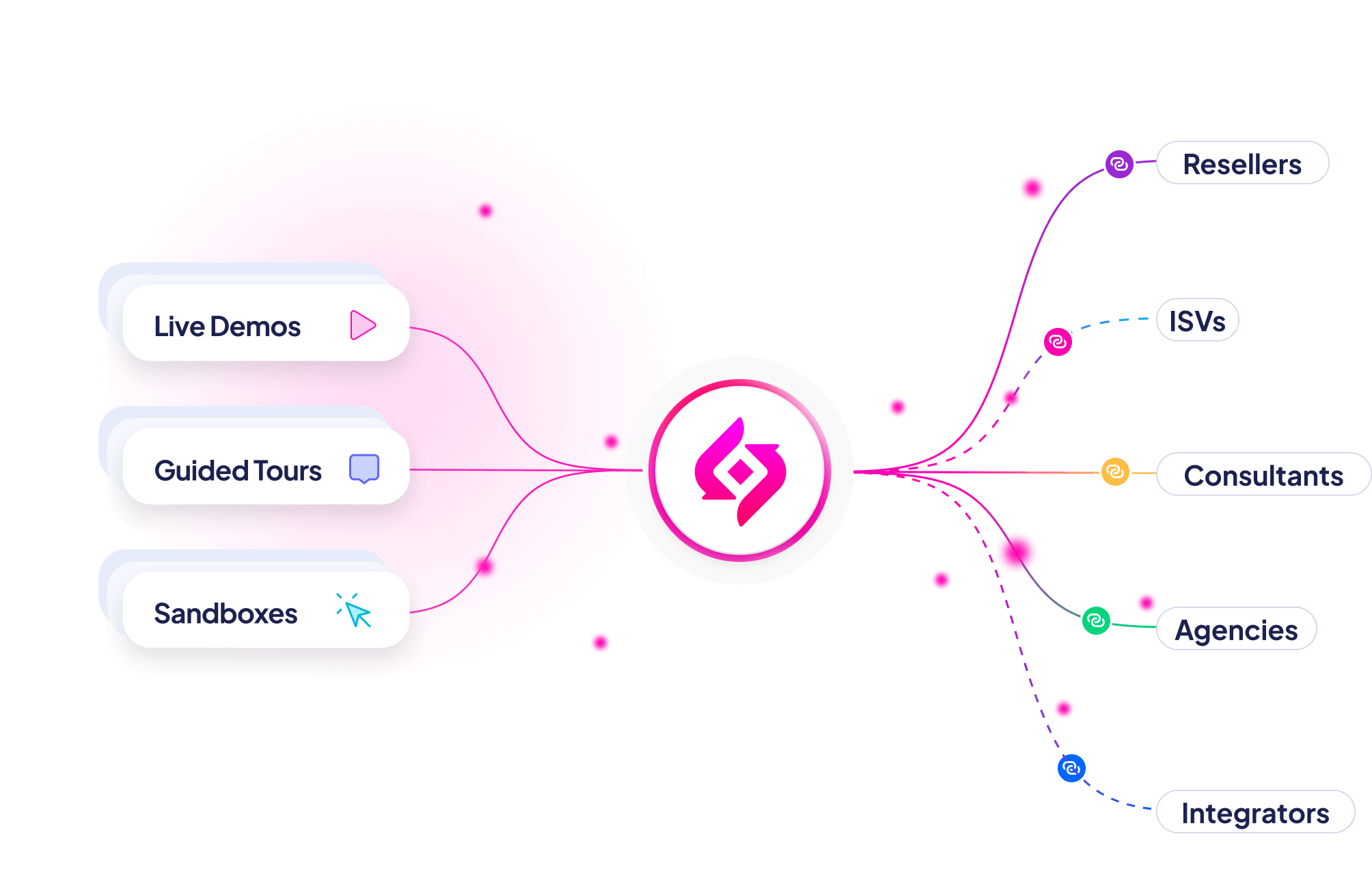 Illustration of partners and how you can share demos via the Saleo Partner Portal